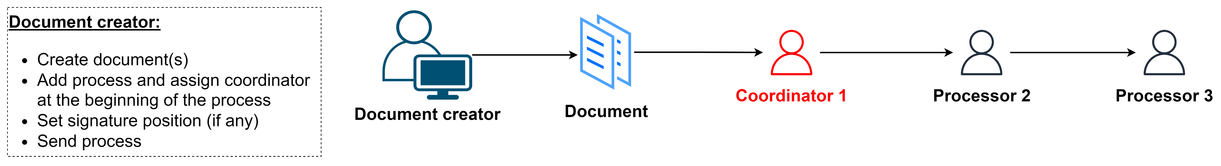 Start position of the workflow