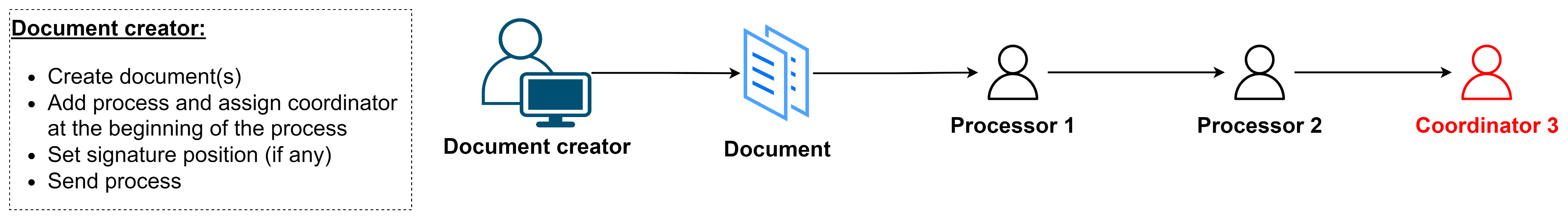 Position at the end of the workflow