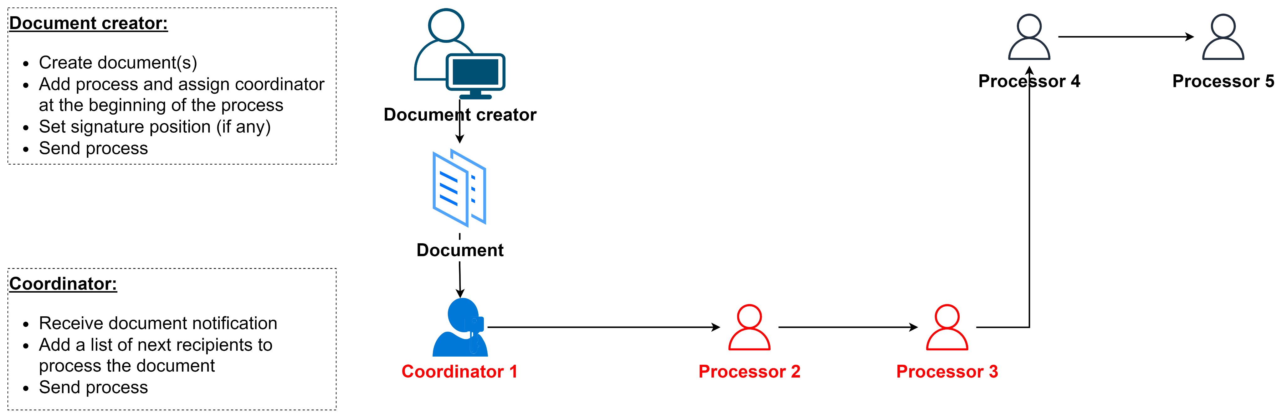 Start position of the workflow