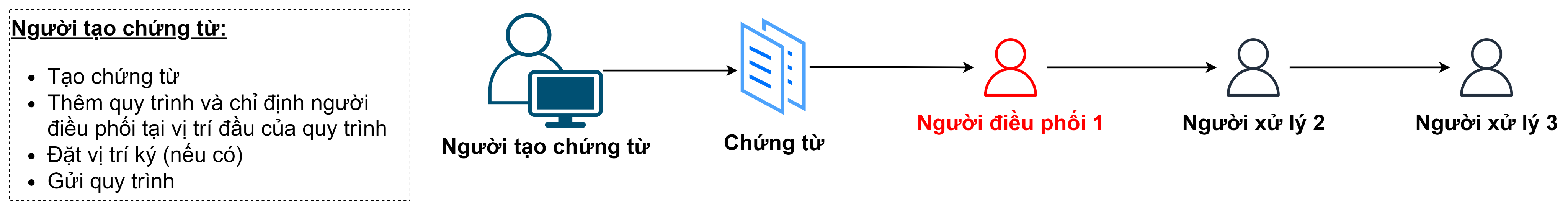 Vị trí đầu luồng quy trình