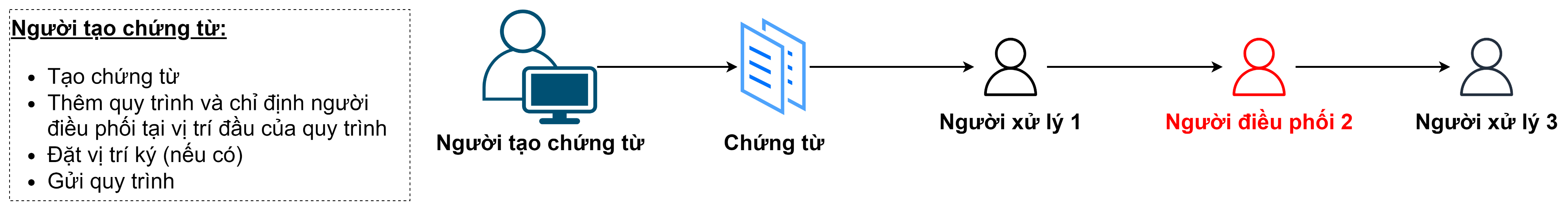 Vị trí đầu luồng quy trình
