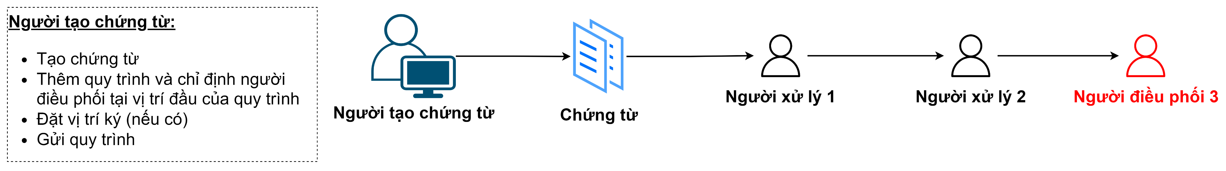 Vị trí cuối luồng quy trình